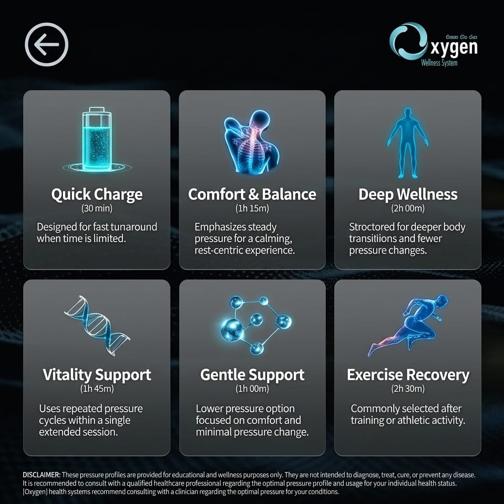 6P/OS pressure profiles infographic — Quick Charge, Comfort & Balance, Deep Wellness, Vitality Support, Gentle Support, and Exercise Recovery, each with recommended session times and descriptions
